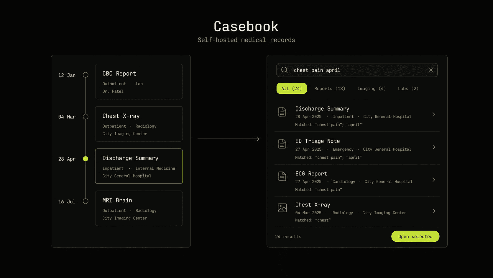 The Casebook interface: a dated timeline of medical reports on the left — labs, imaging and a discharge summary — and a search panel on the right showing results matched across every report.